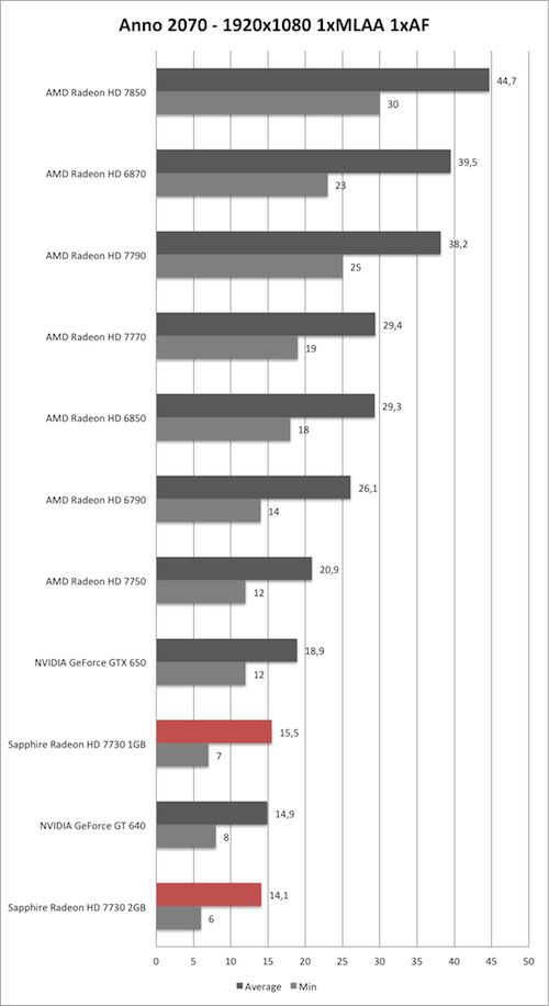 Benchmark-Diagramm zu Anno 2070 1920x1080 der Sapphire Radeon HD 7730