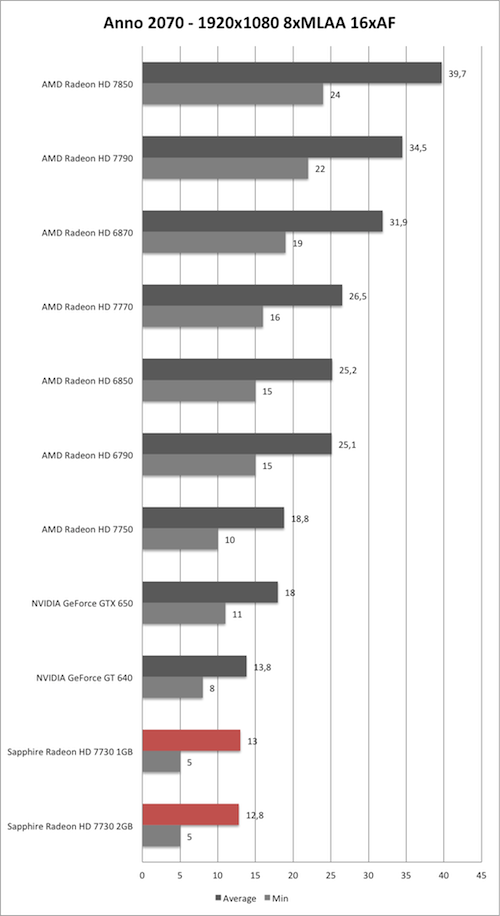 Benchmark-Diagramm zu Anno 2070 1920x1080 AA/AF der Sapphire Radeon HD 7730