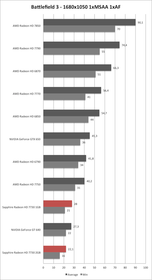 Benchmark-Diagramm zu Battlefield 3 1680x1050 der Sapphire Radeon HD 7730