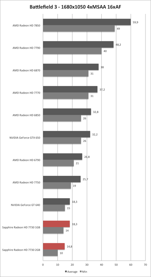 Benchmark-Diagramm zu Battlefield 3 1680x1050 AA/AF der Sapphire Radeon HD 7730