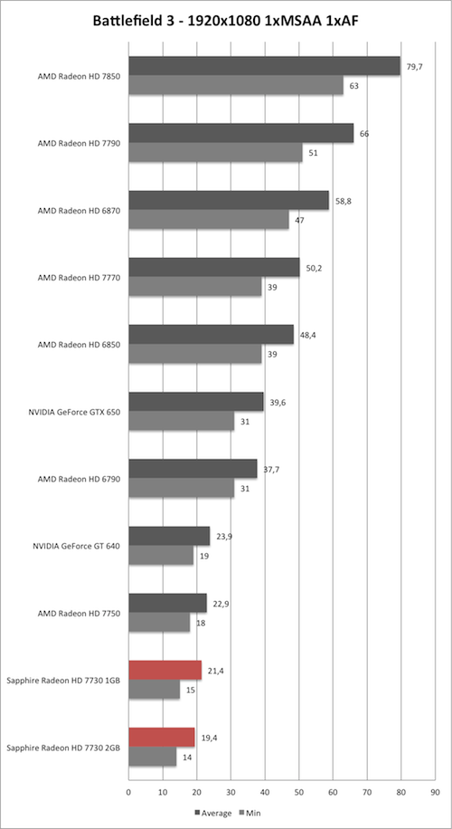 Benchmark-Diagramm zu Battlefield 3 1920x1080 der Sapphire Radeon HD 7730