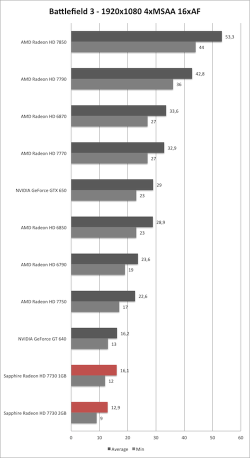 Benchmark-Diagramm zu Battlefield 3 1920x1080 AA/AF der Sapphire Radeon HD 7730