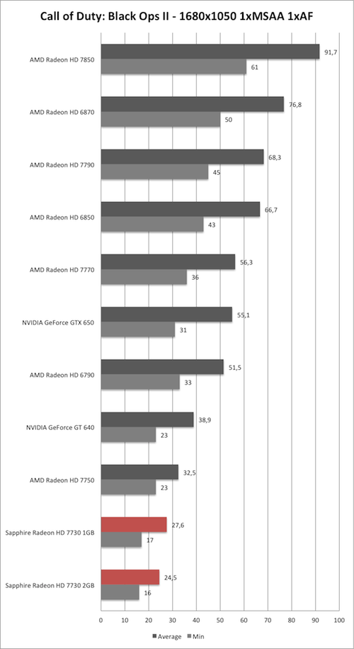 Benchmark-Diagramm zu Call of Duty: Black Ops 2 1680x1050 der Sapphire Radeon HD 7730