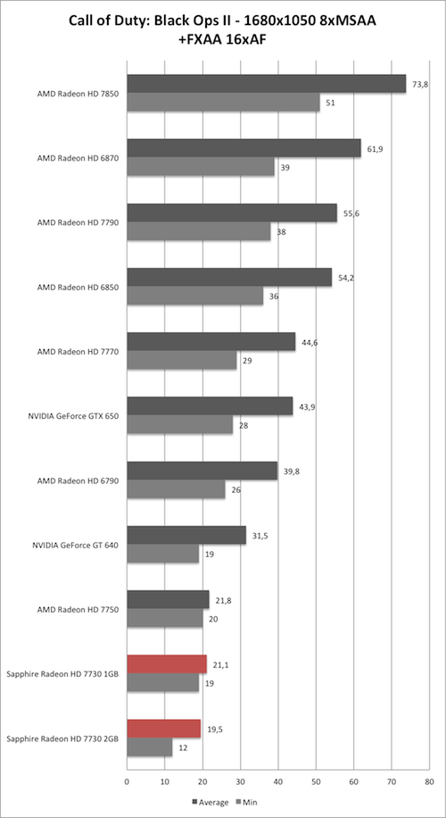 Benchmark-Diagramm zu Call of Duty: Black Ops 2 1680x1050 AA/AF der Sapphire Radeon HD 7730