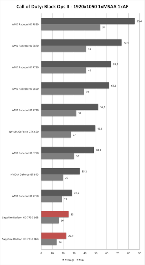 Benchmark-Diagramm zu Call of Duty: Black Ops 2 1920x1050 der Sapphire Radeon HD 7730