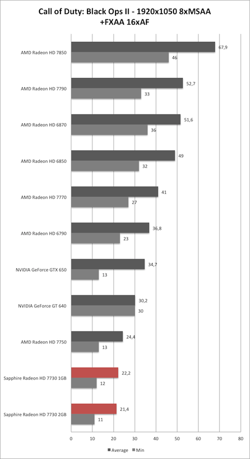 Benchmark-Diagramm zu Call of Duty: Black Ops 2 1920x1050 AA/AF der Sapphire Radeon HD 7730