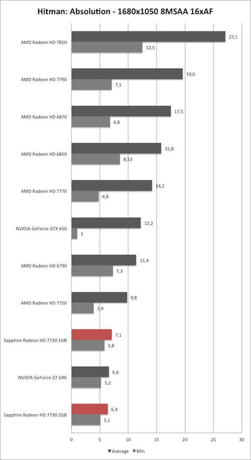Benchmark-Diagramm zu Hitman: Absolution 1680x1050 der Sapphire Radeon HD 7730