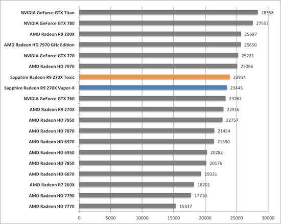 Тест и обзор: Sapphire Radeon R9 270X Vapor-X и Toxic