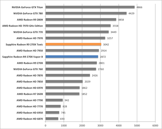Тест и обзор: Sapphire Radeon R9 270X Vapor-X и Toxic