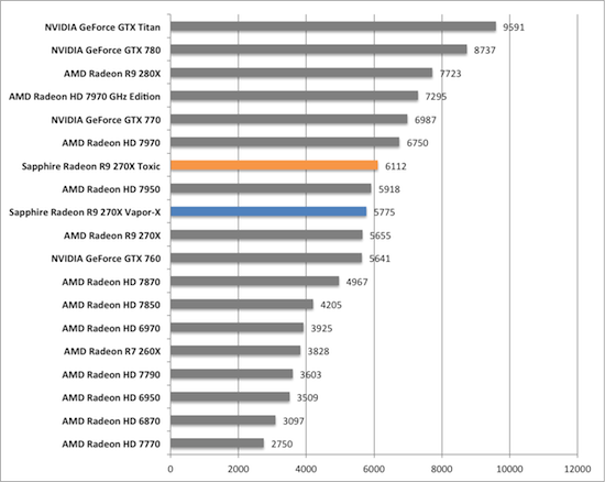 Тест и обзор: Sapphire Radeon R9 270X Vapor-X и Toxic