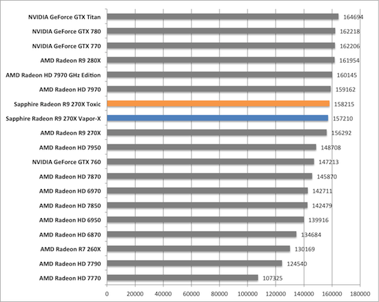 Тест и обзор: Sapphire Radeon R9 270X Vapor-X и Toxic