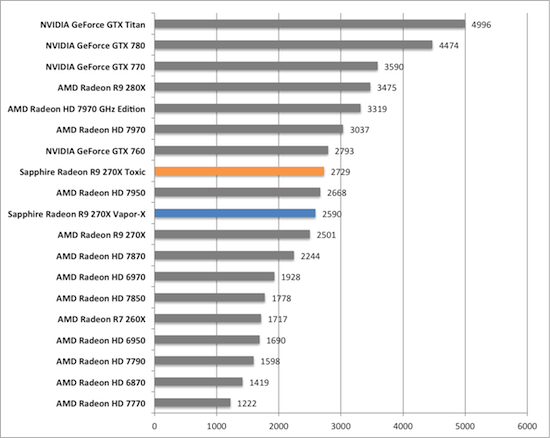 Тест и обзор: Sapphire Radeon R9 270X Vapor-X и Toxic