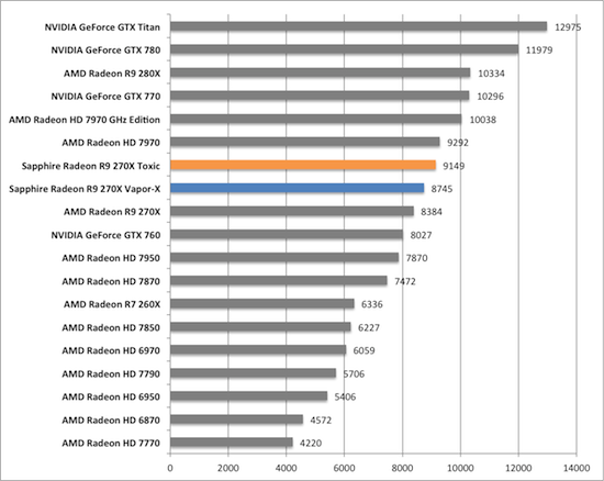 Тест и обзор: Sapphire Radeon R9 270X Vapor-X и Toxic