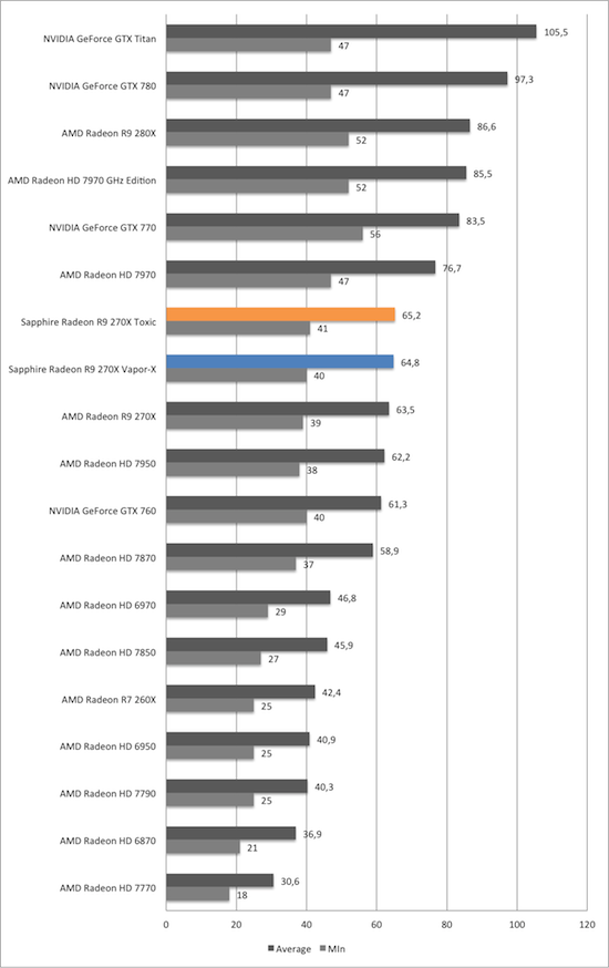 Тест и обзор: Sapphire Radeon R9 270X Vapor-X и Toxic