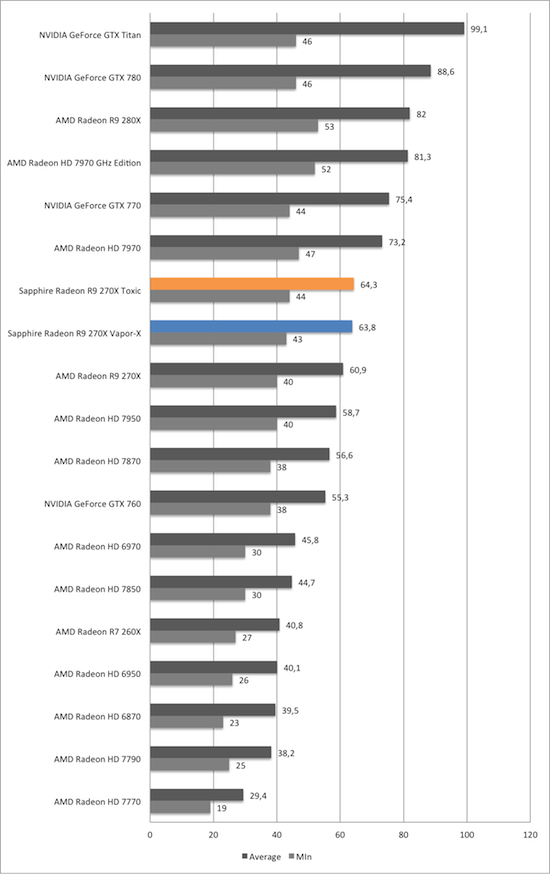 Тест и обзор: Sapphire Radeon R9 270X Vapor-X и Toxic