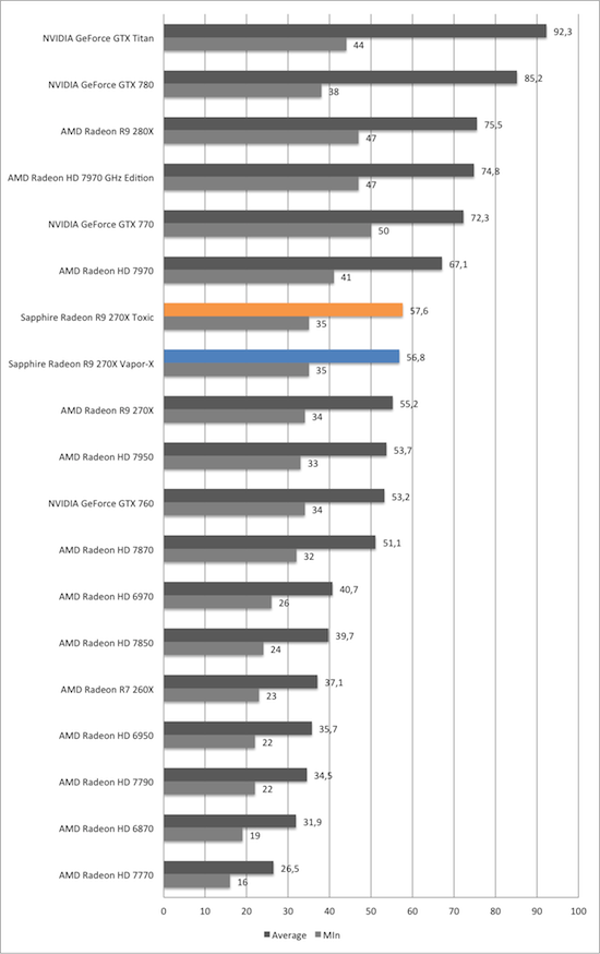 Тест и обзор: Sapphire Radeon R9 270X Vapor-X и Toxic