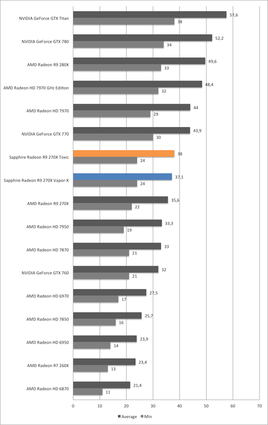 Тест и обзор: Sapphire Radeon R9 270X Vapor-X и Toxic