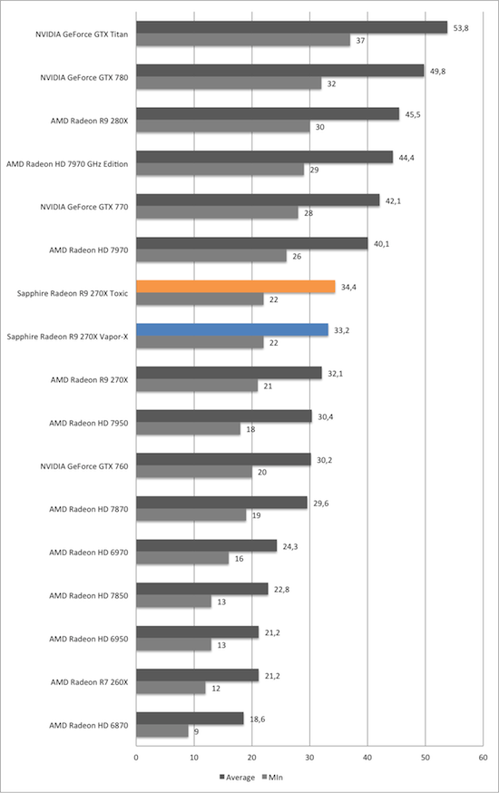 Тест и обзор: Sapphire Radeon R9 270X Vapor-X и Toxic