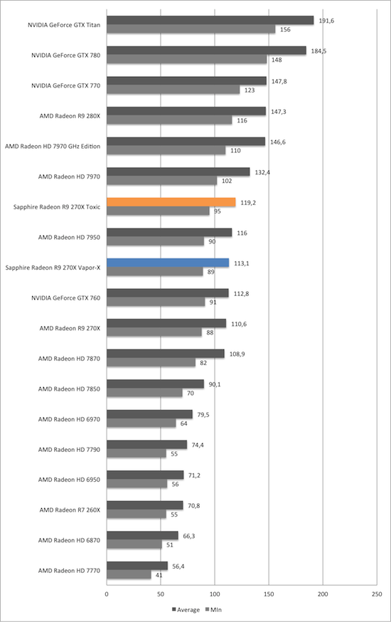 Тест и обзор: Sapphire Radeon R9 270X Vapor-X и Toxic