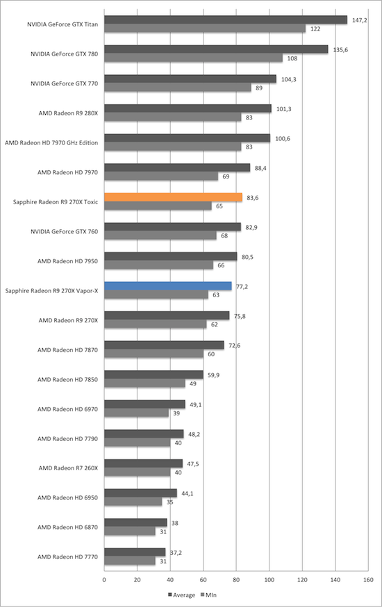 Тест и обзор: Sapphire Radeon R9 270X Vapor-X и Toxic