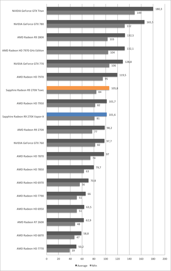 Тест и обзор: Sapphire Radeon R9 270X Vapor-X и Toxic