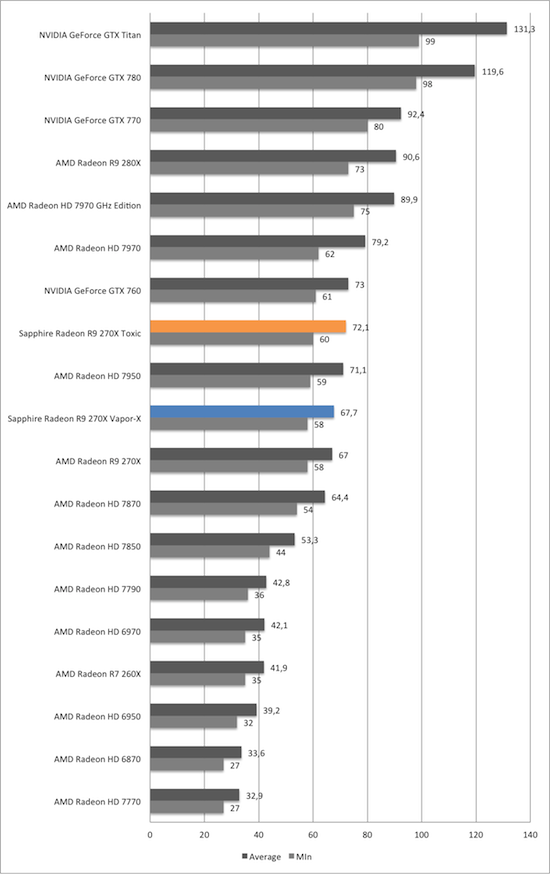 Тест и обзор: Sapphire Radeon R9 270X Vapor-X и Toxic