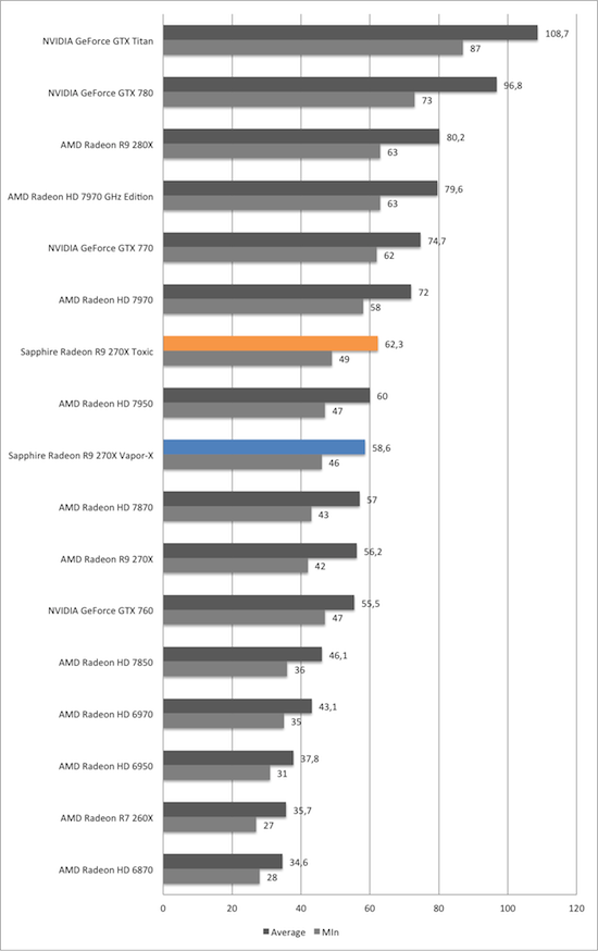 Тест и обзор: Sapphire Radeon R9 270X Vapor-X и Toxic