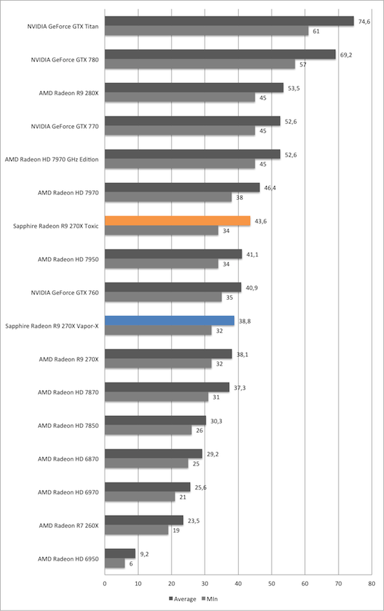 Тест и обзор: Sapphire Radeon R9 270X Vapor-X и Toxic