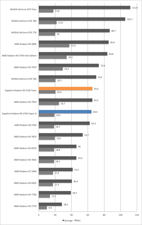 Тест и обзор: Sapphire Radeon R9 270X Vapor-X и Toxic