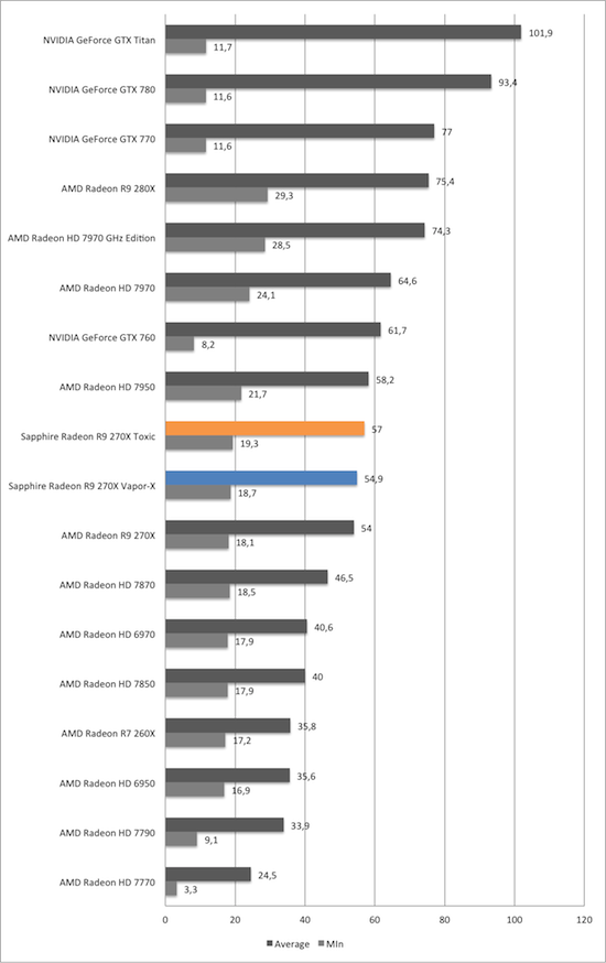 Тест и обзор: Sapphire Radeon R9 270X Vapor-X и Toxic