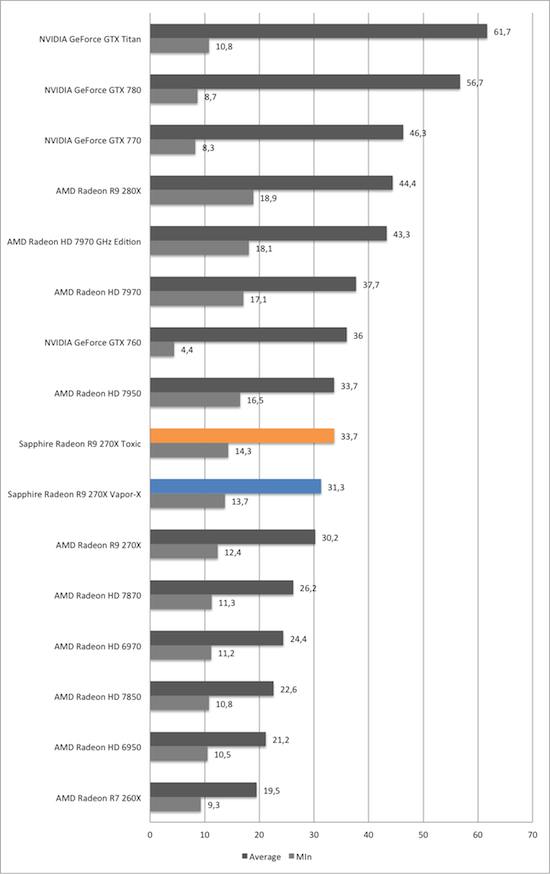 Тест и обзор: Sapphire Radeon R9 270X Vapor-X и Toxic