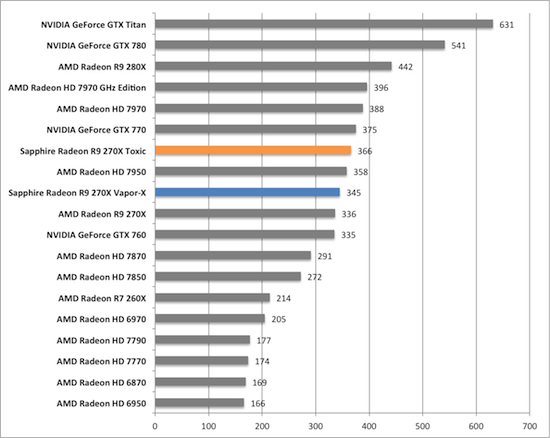 Тест и обзор: Sapphire Radeon R9 270X Vapor-X и Toxic