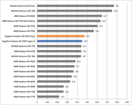 Тест и обзор: Sapphire Radeon R9 270X Vapor-X и Toxic