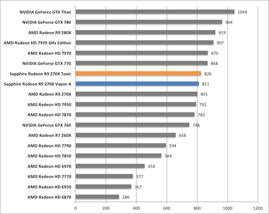 Тест и обзор: Sapphire Radeon R9 270X Vapor-X и Toxic