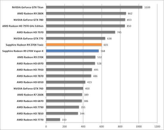 Тест и обзор: Sapphire Radeon R9 270X Vapor-X и Toxic