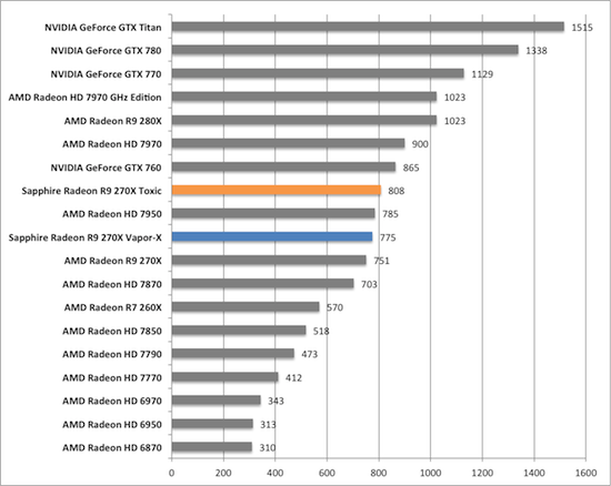 Тест и обзор: Sapphire Radeon R9 270X Vapor-X и Toxic