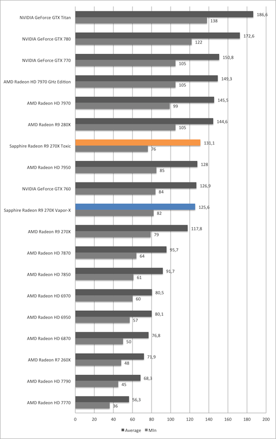 Тест и обзор: Sapphire Radeon R9 270X Vapor-X и Toxic