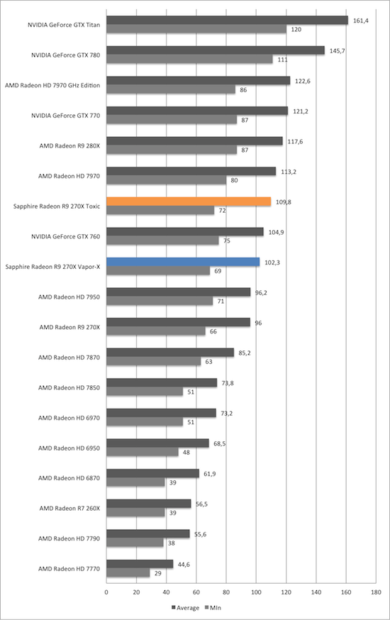 Тест и обзор: Sapphire Radeon R9 270X Vapor-X и Toxic