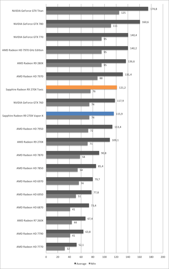 Тест и обзор: Sapphire Radeon R9 270X Vapor-X и Toxic