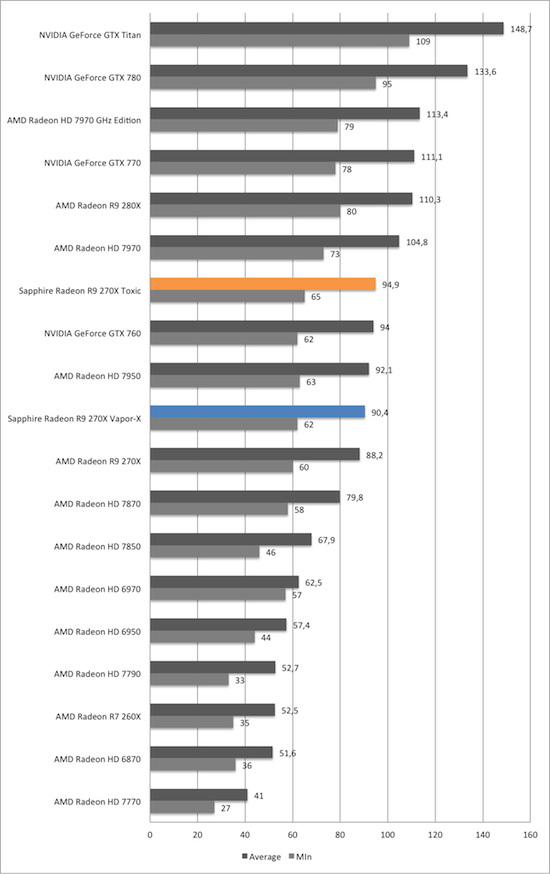 Тест и обзор: Sapphire Radeon R9 270X Vapor-X и Toxic