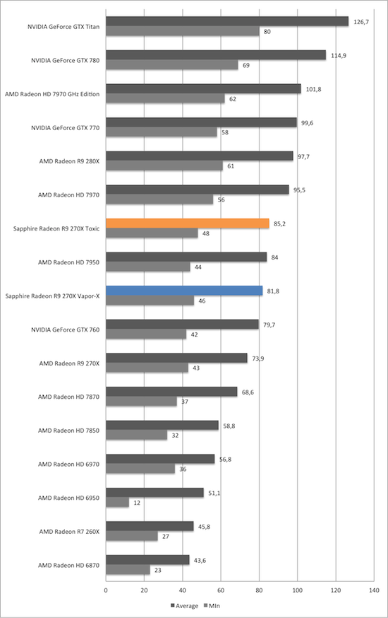 Тест и обзор: Sapphire Radeon R9 270X Vapor-X и Toxic