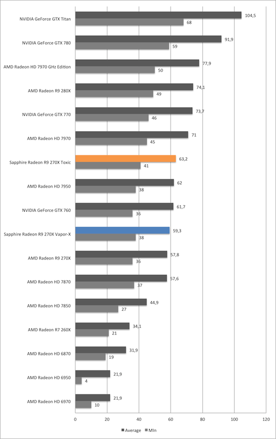 Тест и обзор: Sapphire Radeon R9 270X Vapor-X и Toxic