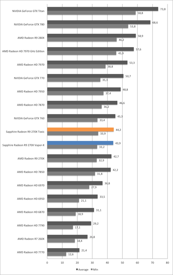 Тест и обзор: Sapphire Radeon R9 270X Vapor-X и Toxic