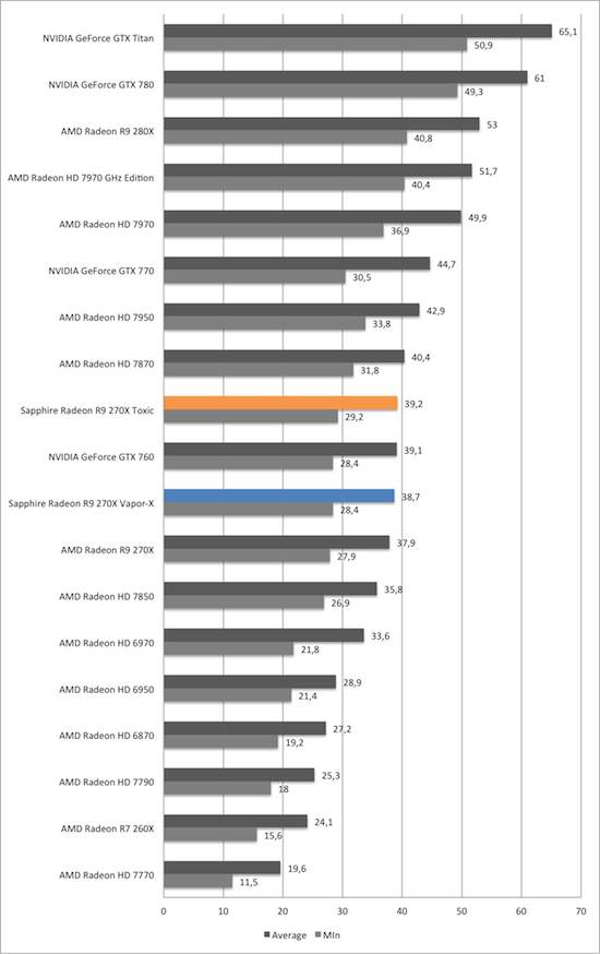 Тест и обзор: Sapphire Radeon R9 270X Vapor-X и Toxic