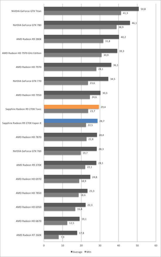 Тест и обзор: Sapphire Radeon R9 270X Vapor-X и Toxic