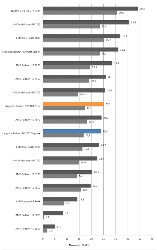 Тест и обзор: Sapphire Radeon R9 270X Vapor-X и Toxic