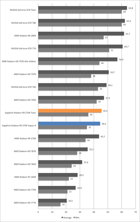 Тест и обзор: Sapphire Radeon R9 270X Vapor-X и Toxic