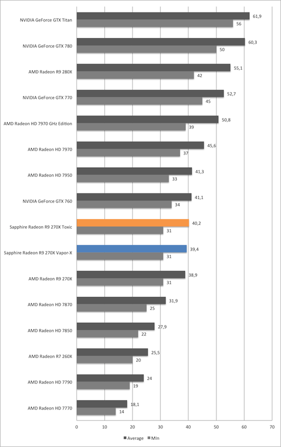 Тест и обзор: Sapphire Radeon R9 270X Vapor-X и Toxic