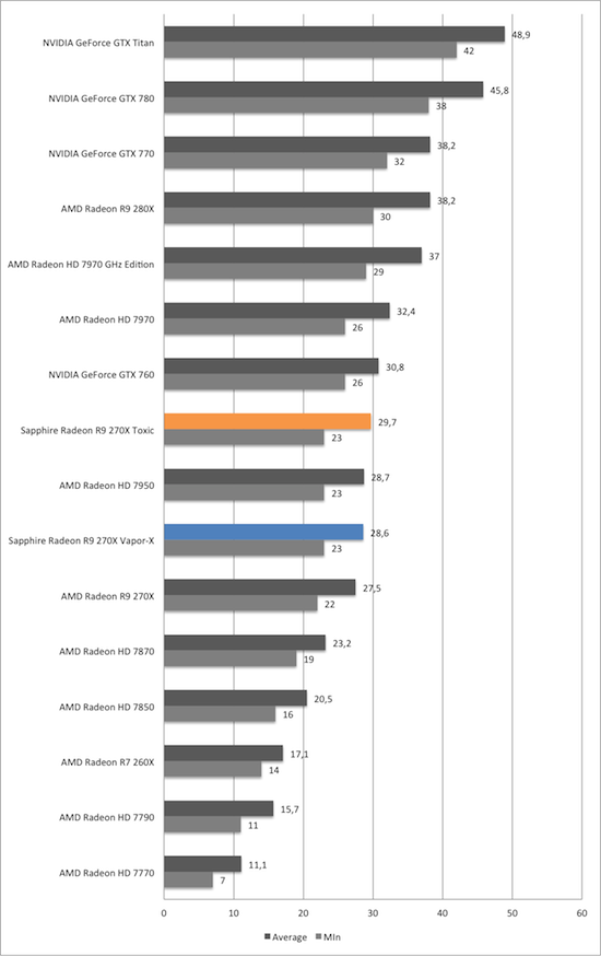 Тест и обзор: Sapphire Radeon R9 270X Vapor-X и Toxic