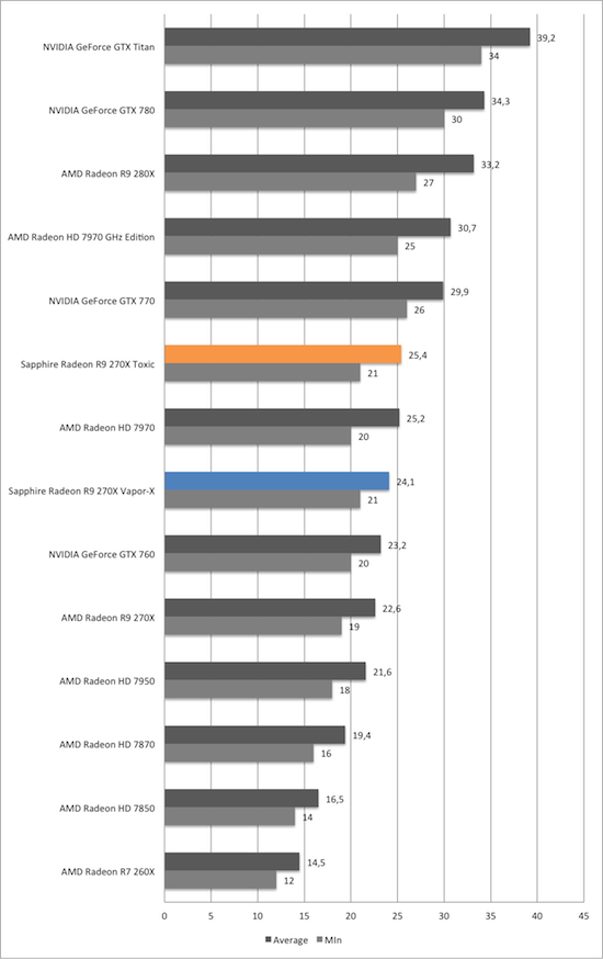 Тест и обзор: Sapphire Radeon R9 270X Vapor-X и Toxic